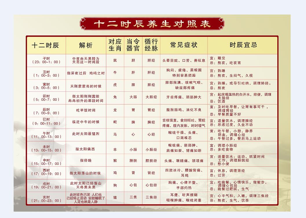 十二时辰 养生 人体经络不通 刮痧穴位 墙贴 挂图 b022